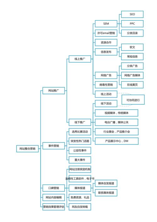 电子商务培训网站运营流程体系图