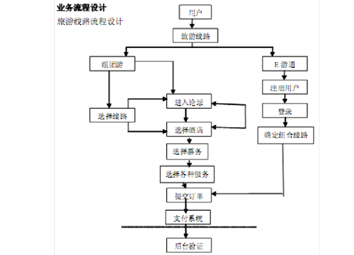 旅游网站流程图