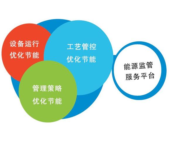 产品 原材料 能源 节能设备 节电设备