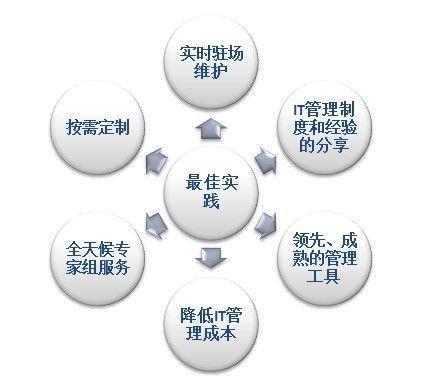 产品与服务 服务   标准服务 银牌服务 金牌服务 自选服务 备注 年度
